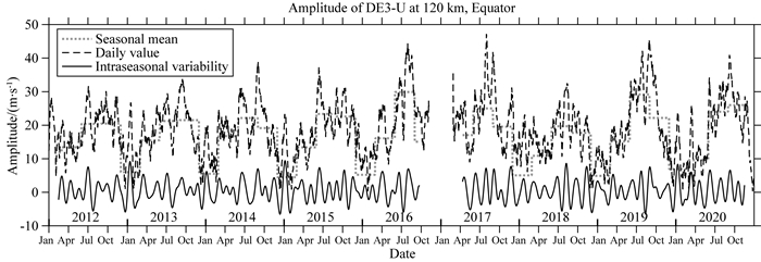 MJO modulation on the intraseasonal variability of MLT DE3 tide in winds