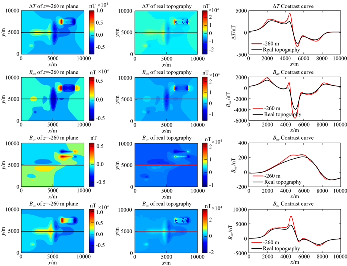 Three-dimensional numerical modeling of anisotropic magnetic field for ...