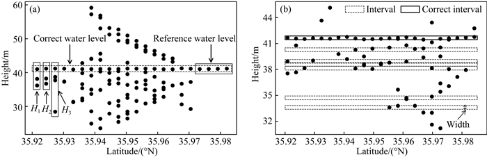 Waveform Retracking Method Of Sentinel-3 Altimetry Data In Lake And ...