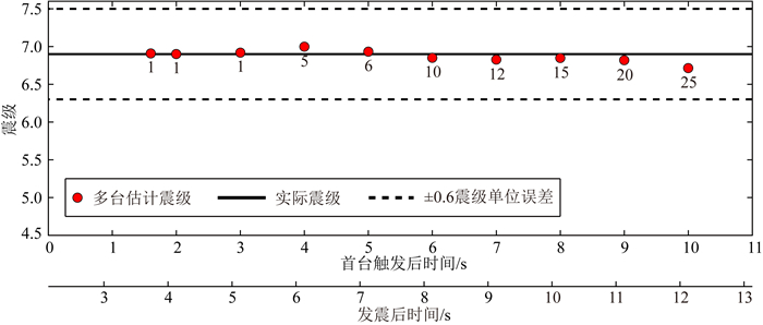 Backtracking Verification Of Machine Learning Earthquake Early Warning