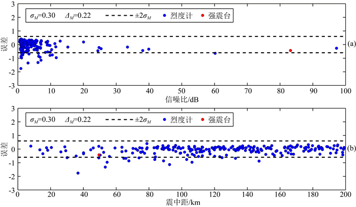 Backtracking Verification Of Machine Learning Earthquake Early Warning