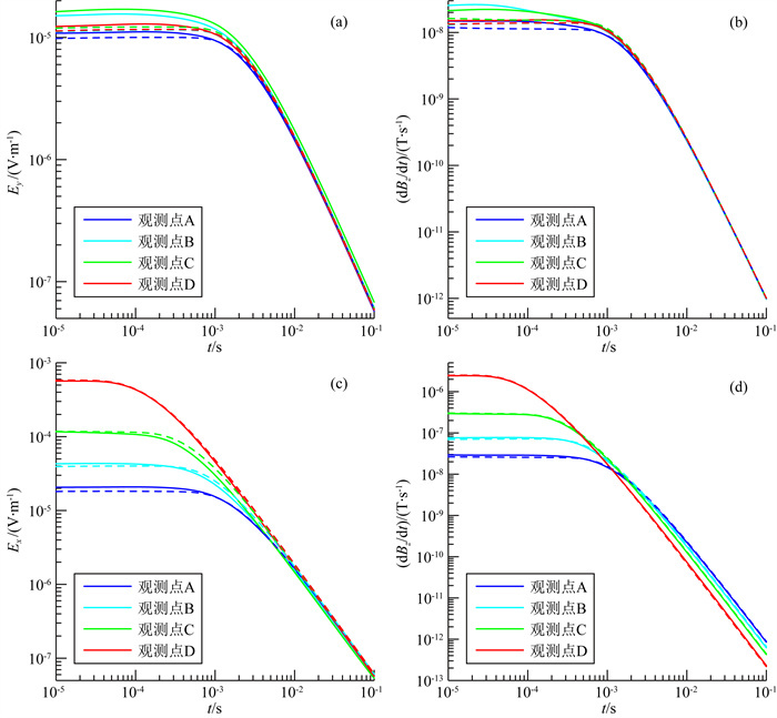 3D electric model and short-offset transient electromagnetic forward ...