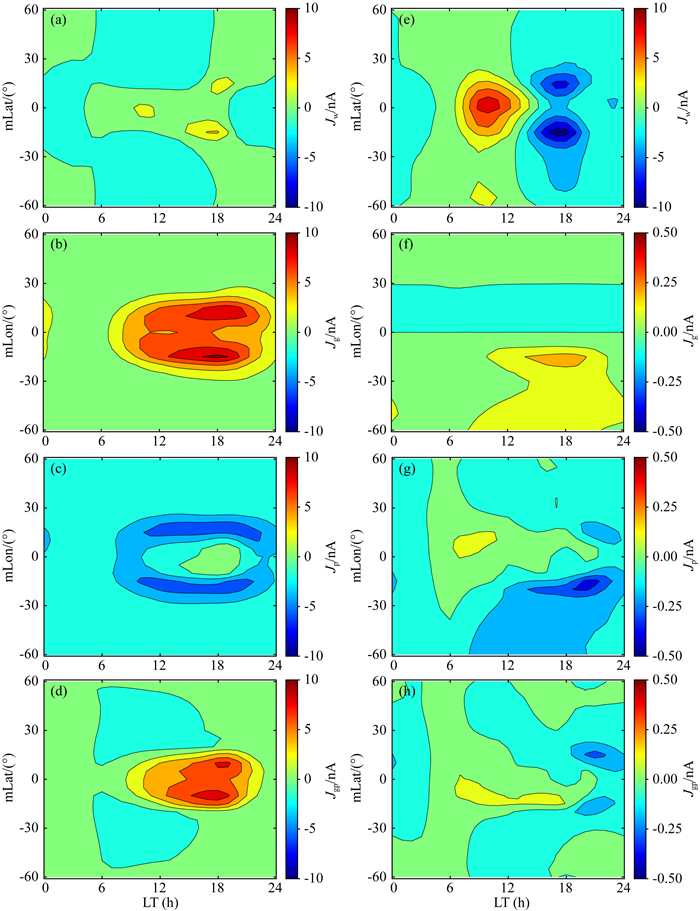 Simulation study of ionospheric gravity currents and pressure gradient ...