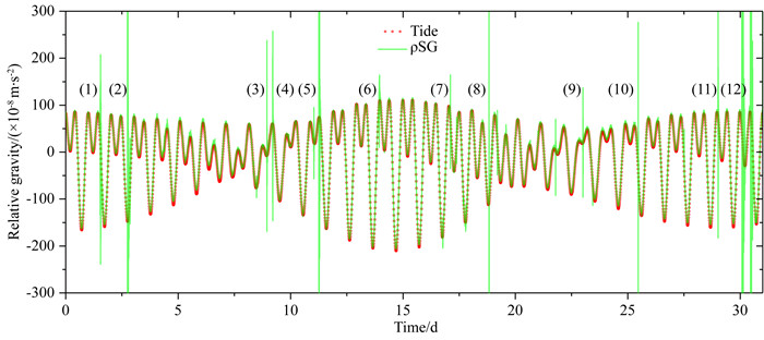 Development of superconducting gravimeter and observation of solid ...