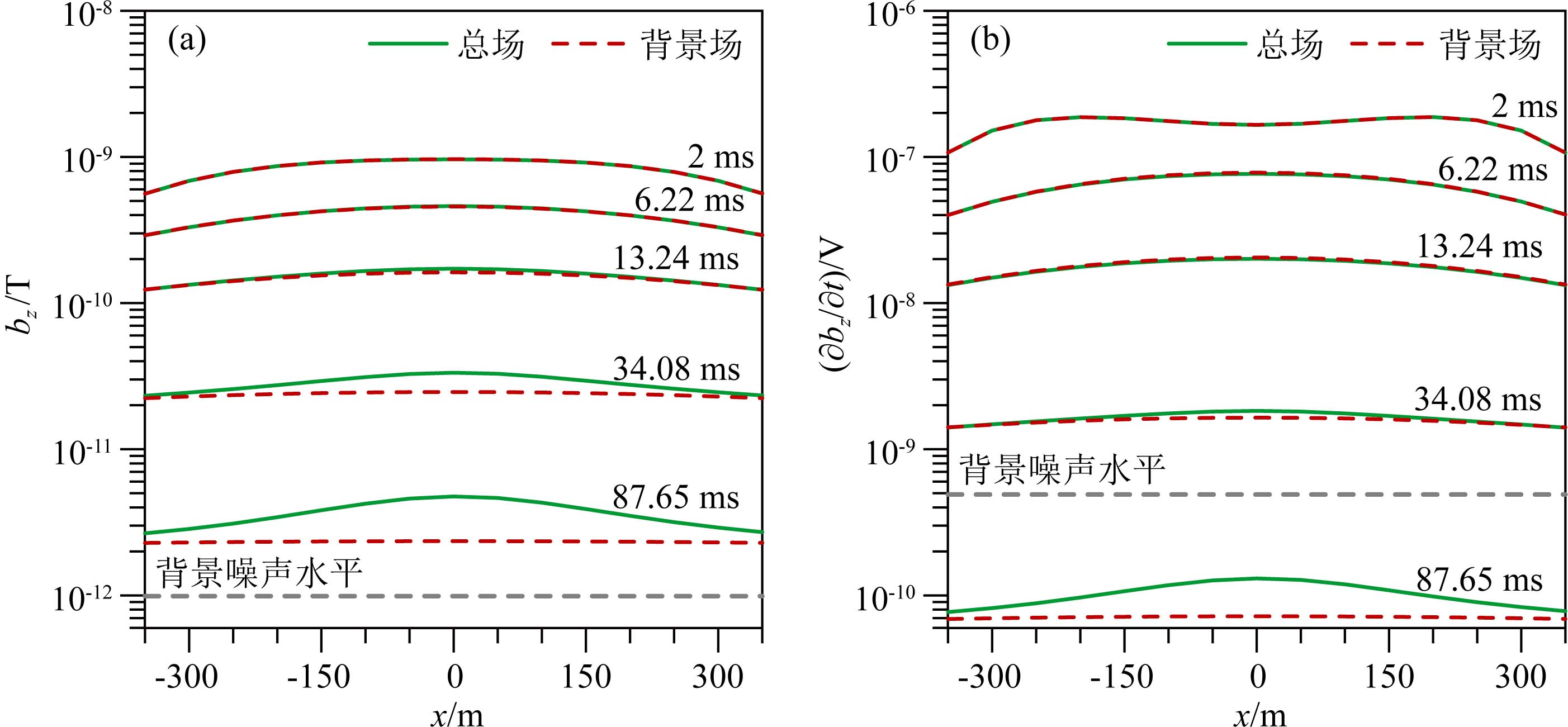 Characteristics of magnetic field for ground-based transient ...