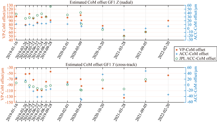 Estimation Of TTL Coupling Coefficients For The GRACE FO Satellite