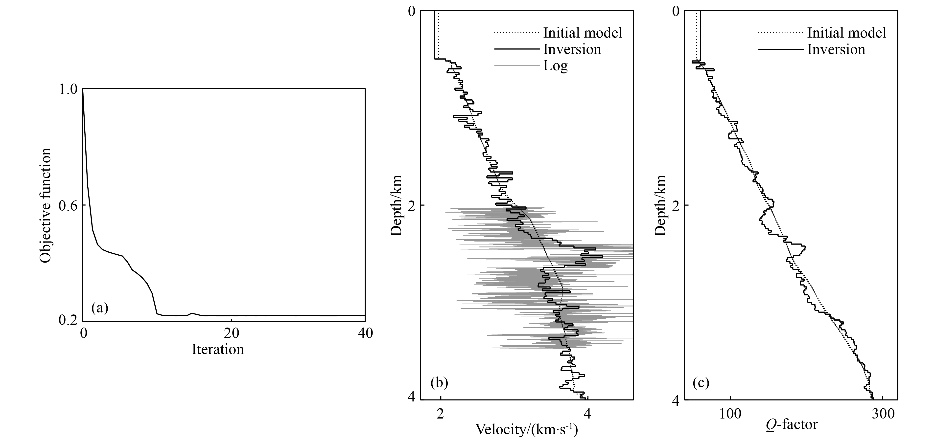 Joint waveform inversion in the zero-offset VSP data with attenuation ...