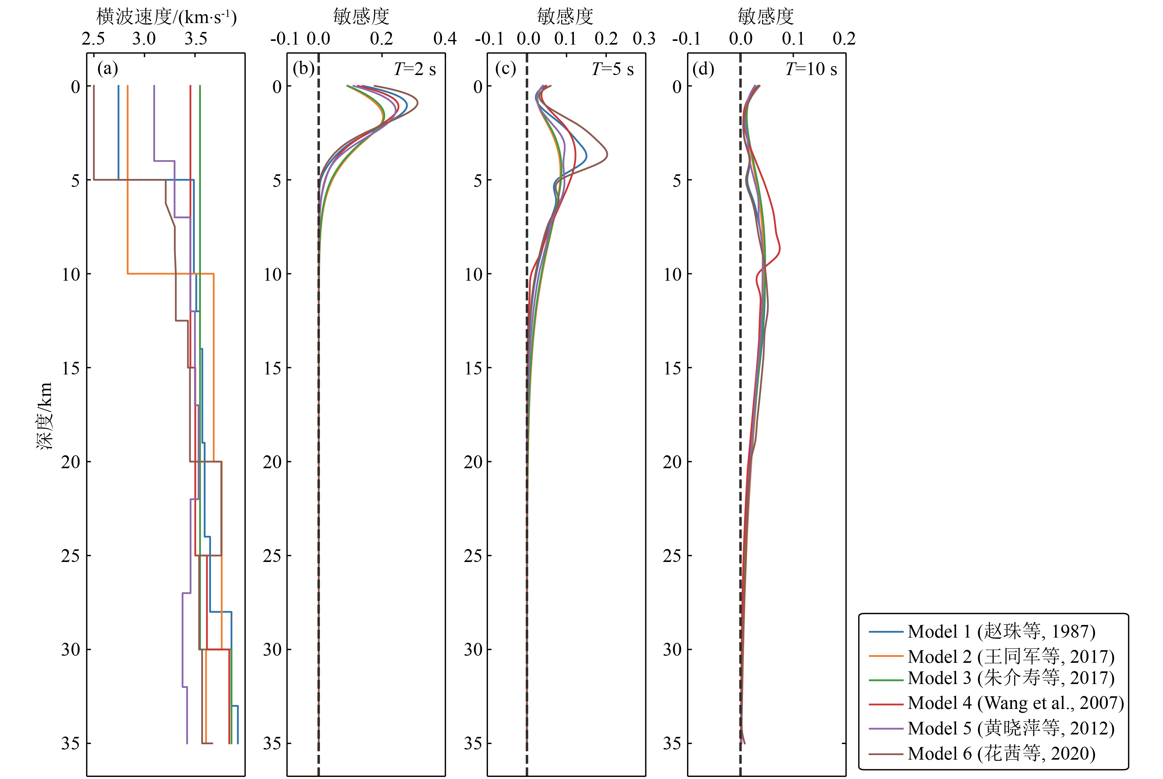Study on the spatiotemporal characteristics of velocity variations and ...