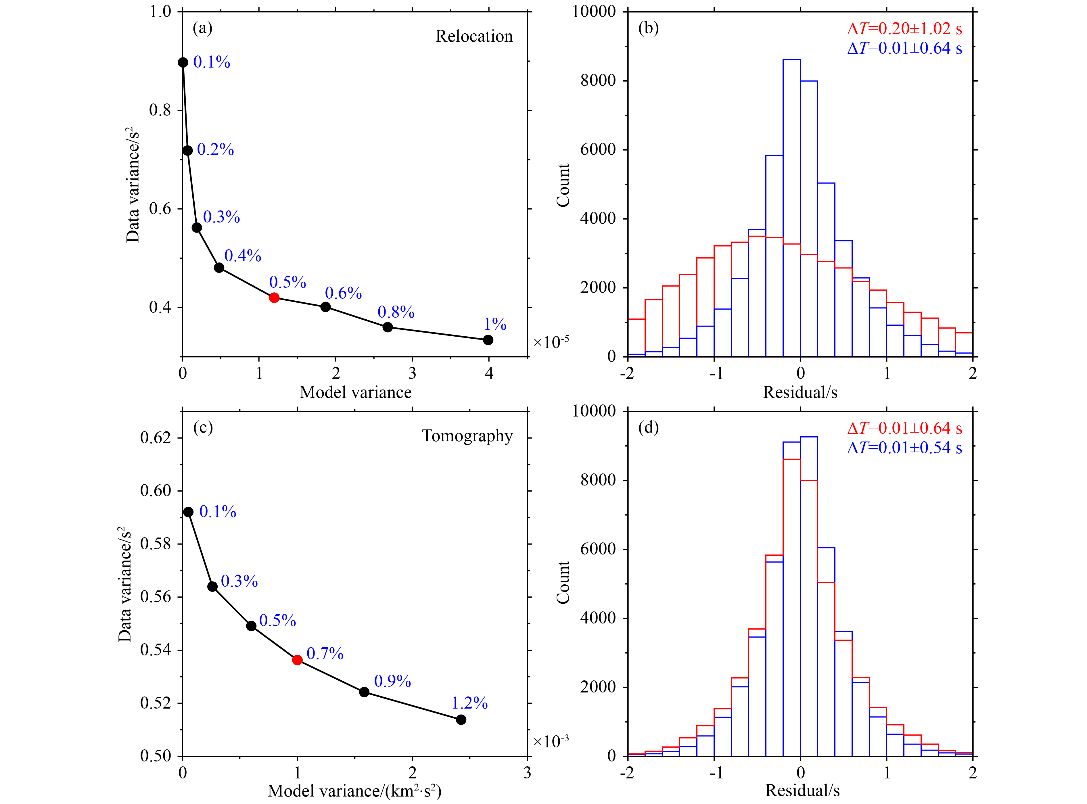 P-wave velocity structure and azimuthal anisotropy beneath the central ...