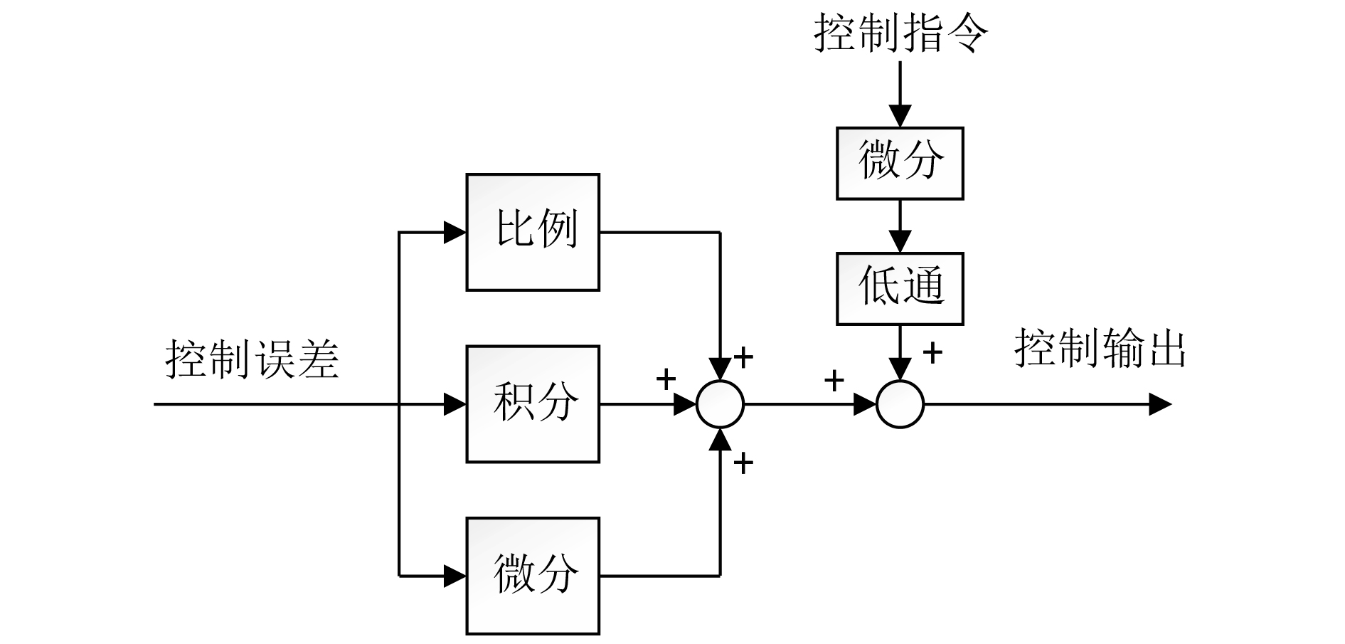 Measurement and control system of the stabilized platform rotary ...