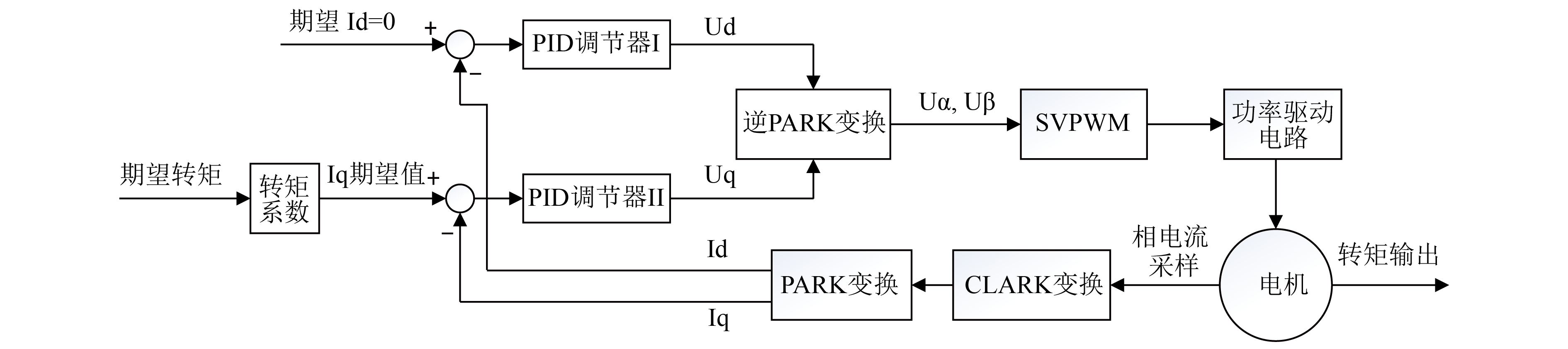 Measurement and control system of the stabilized platform rotary ...