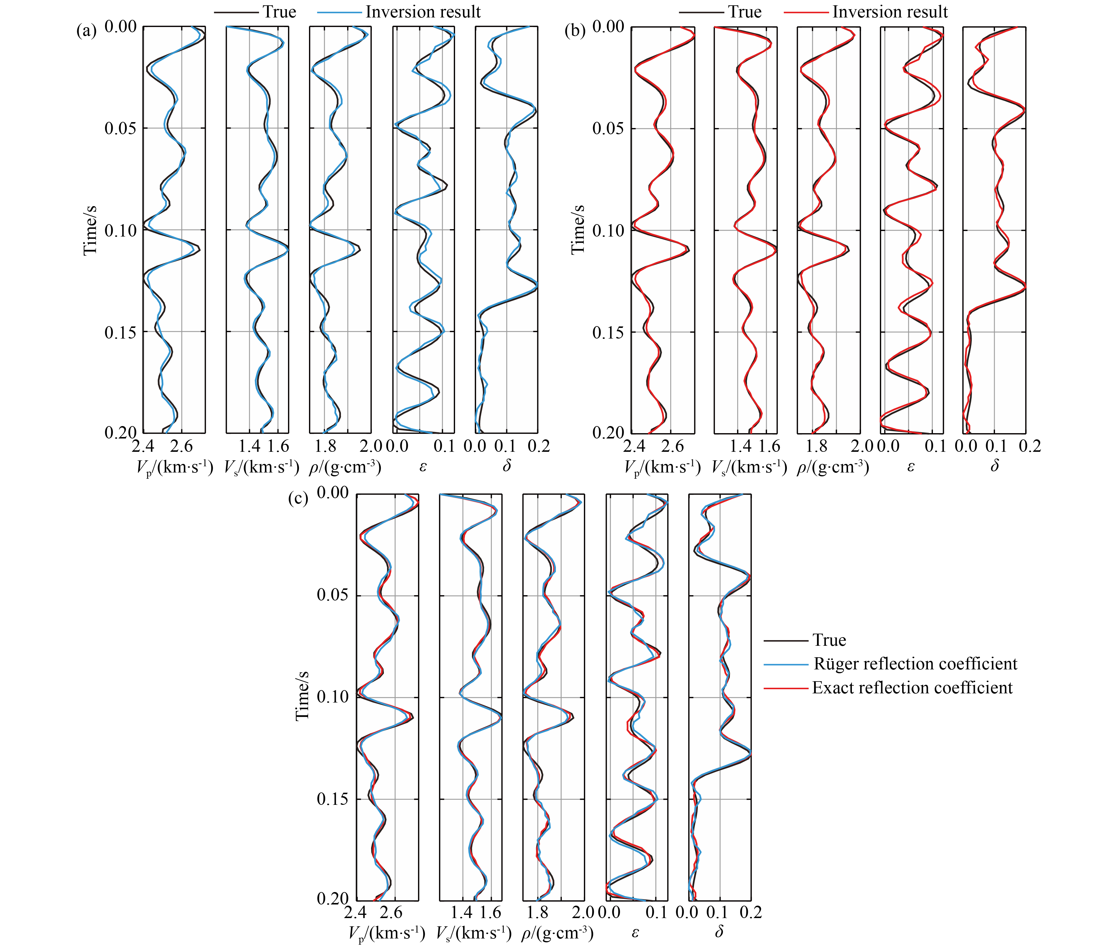 Prestack inversion method based on exact reflection coefficient ...