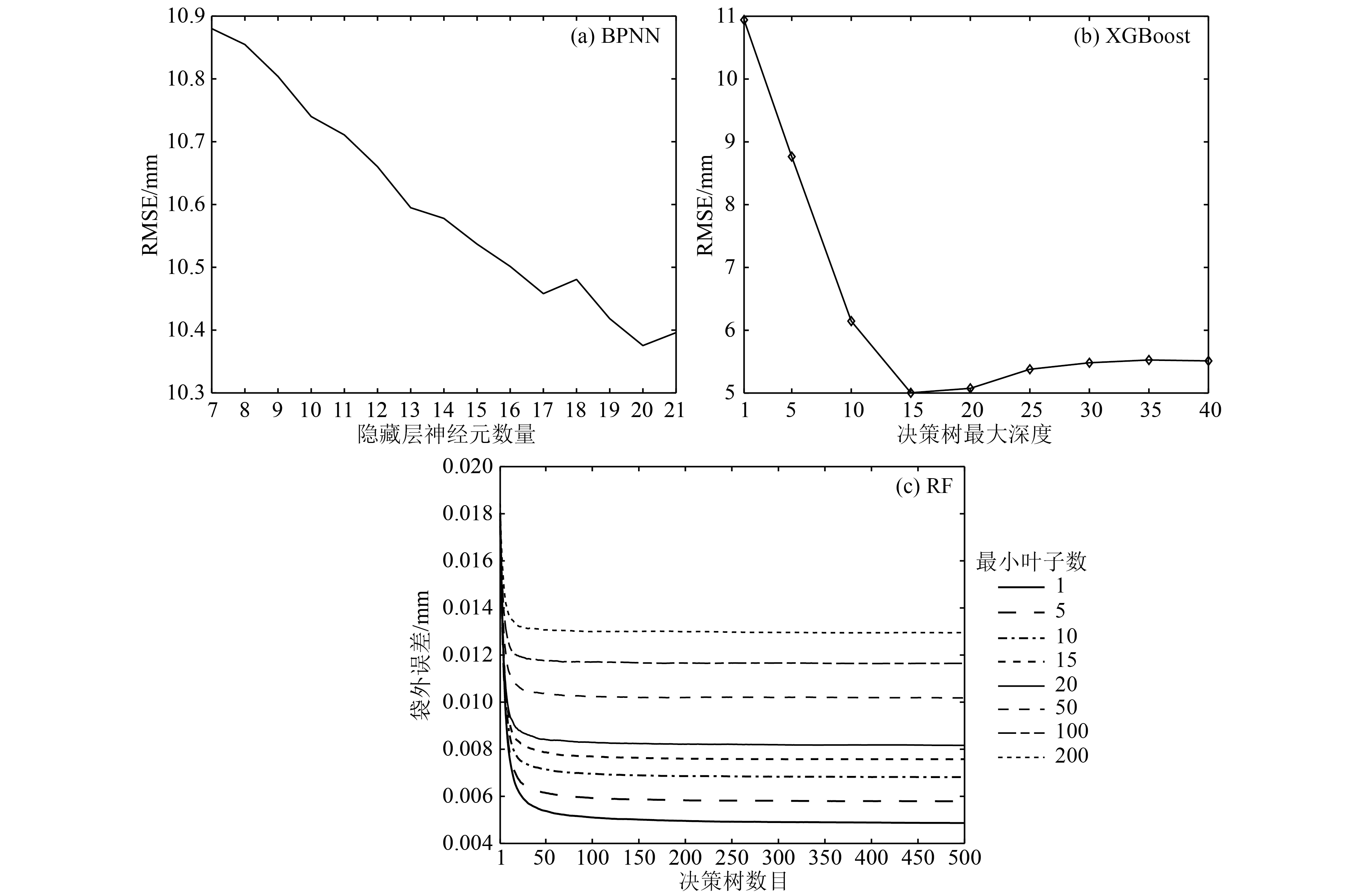 The Regional zenith tropospheric delay correction and precipitable ...