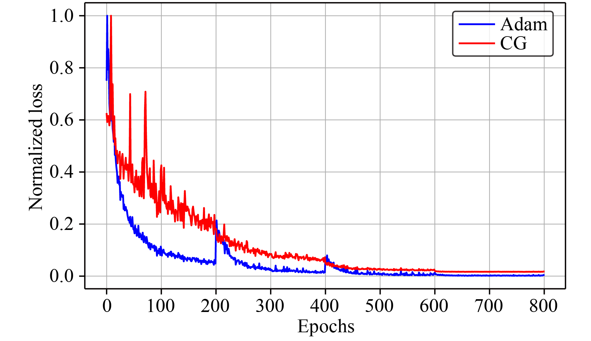 Full waveform inversion of anisotropic parameters in VTI media based on ...
