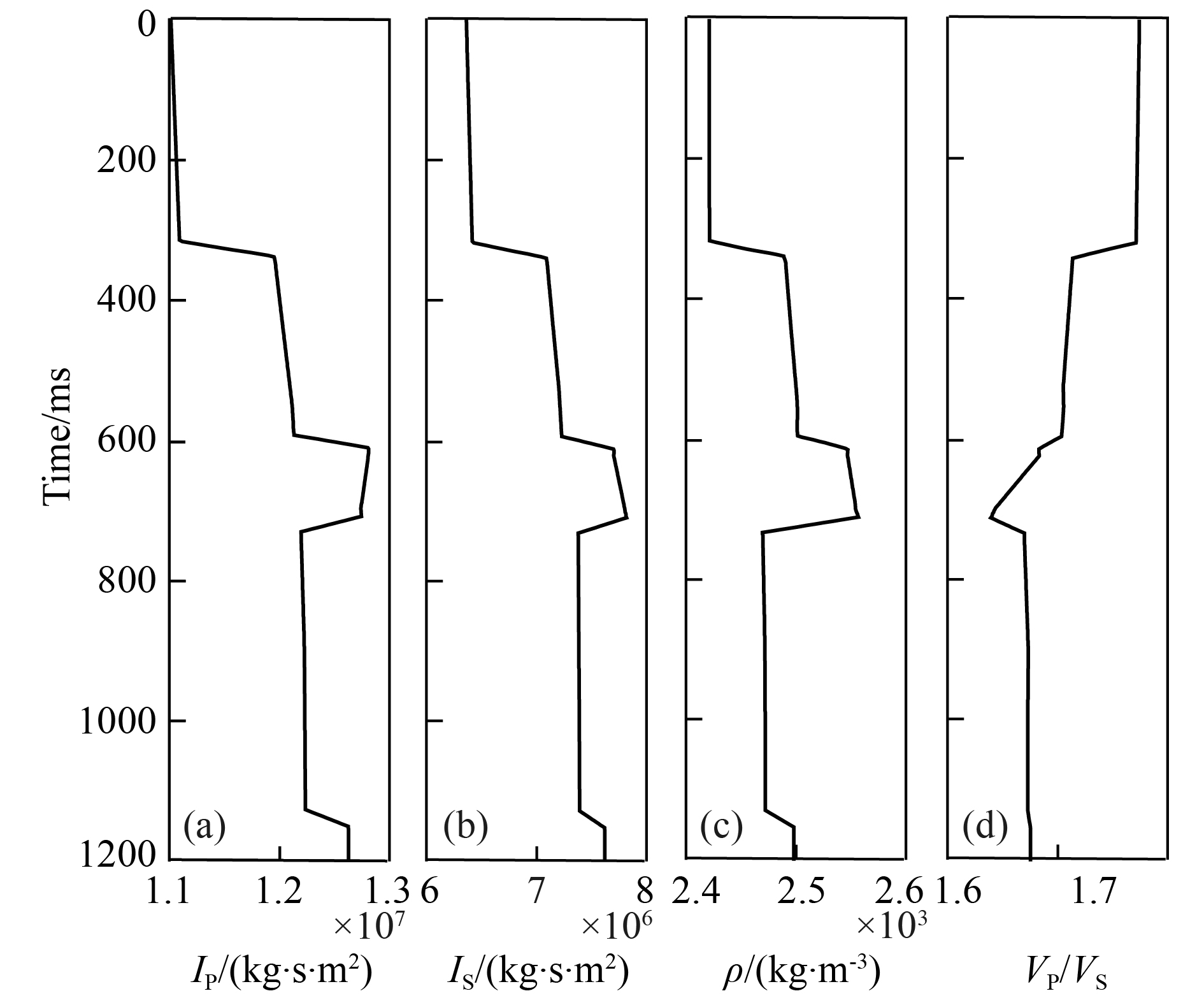 AVO impedance three-parameters non-linear inversion method based on ...