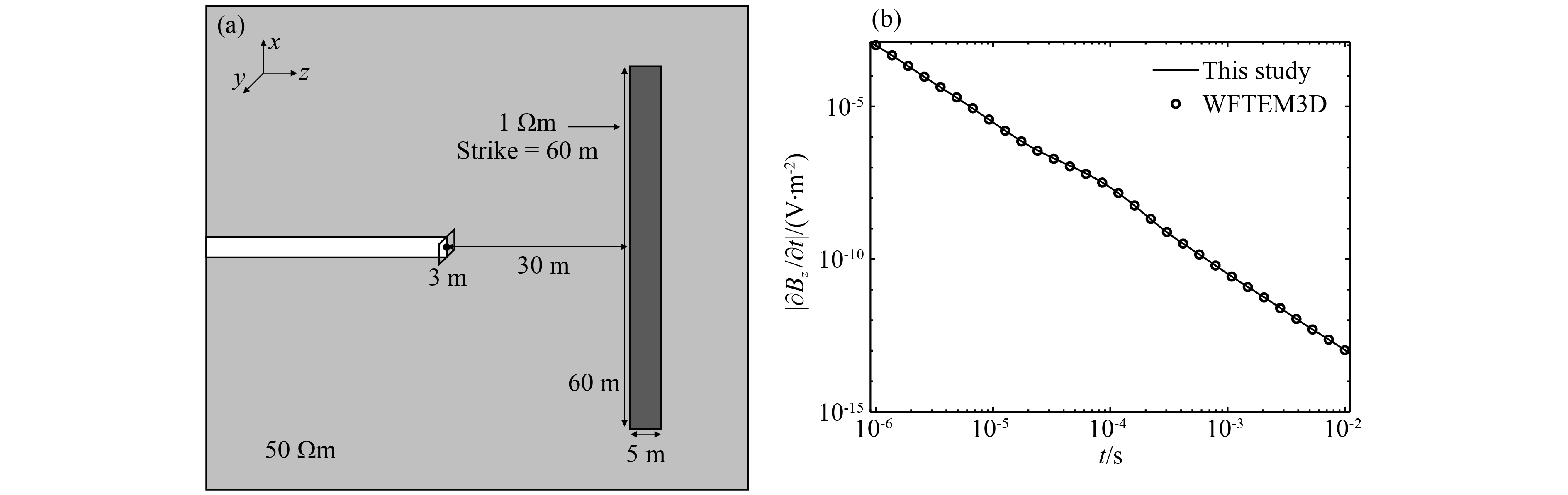 Explicit finite-difference 3D transient electromagnetic modeling with a ...