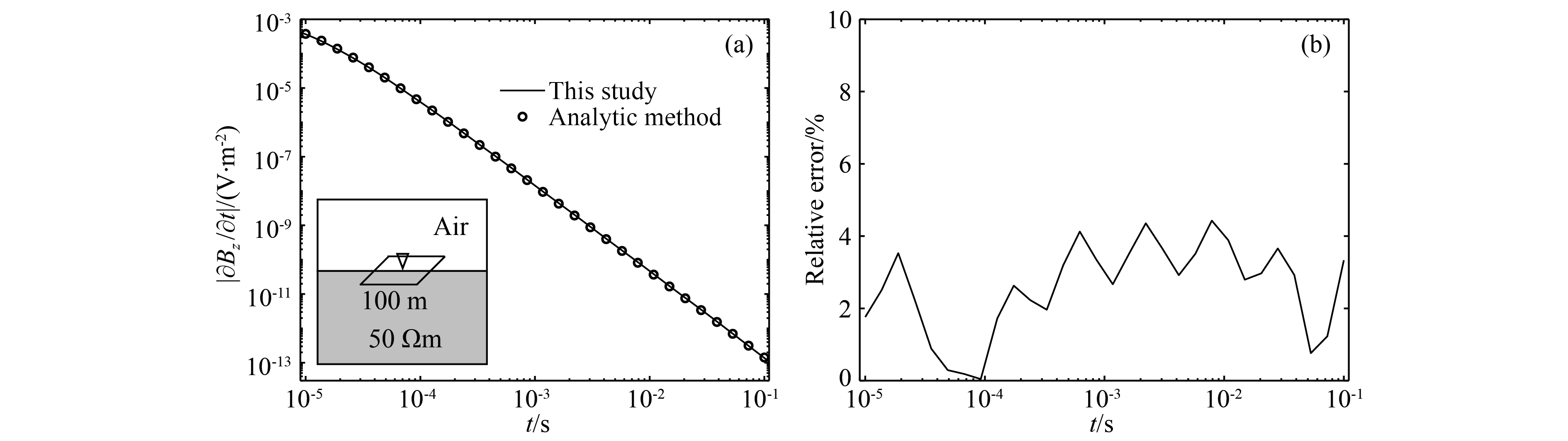 Explicit finite-difference 3D transient electromagnetic modeling with a ...