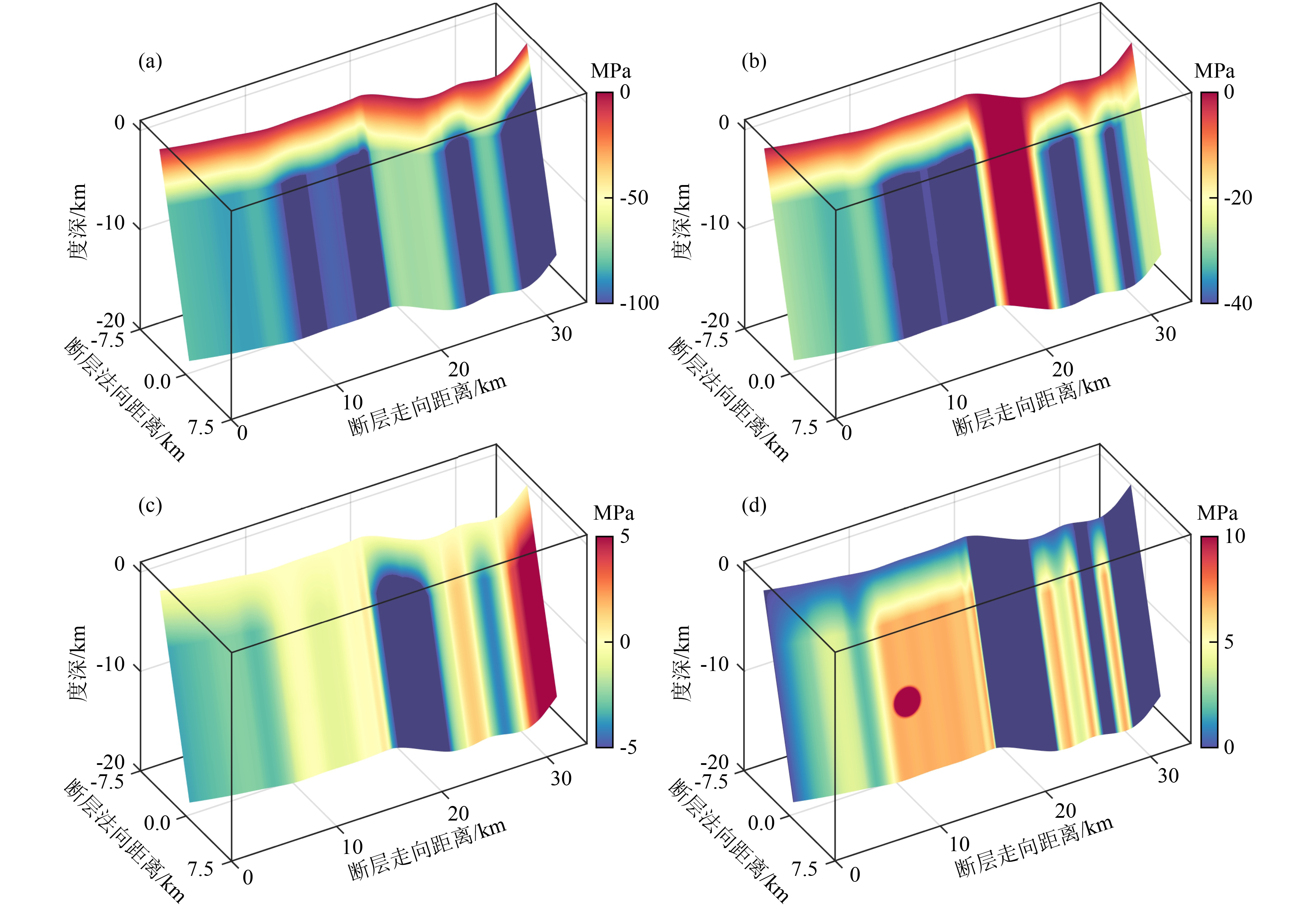 Evaluation of earthquake dynamic rupture simulation parameters: A case ...