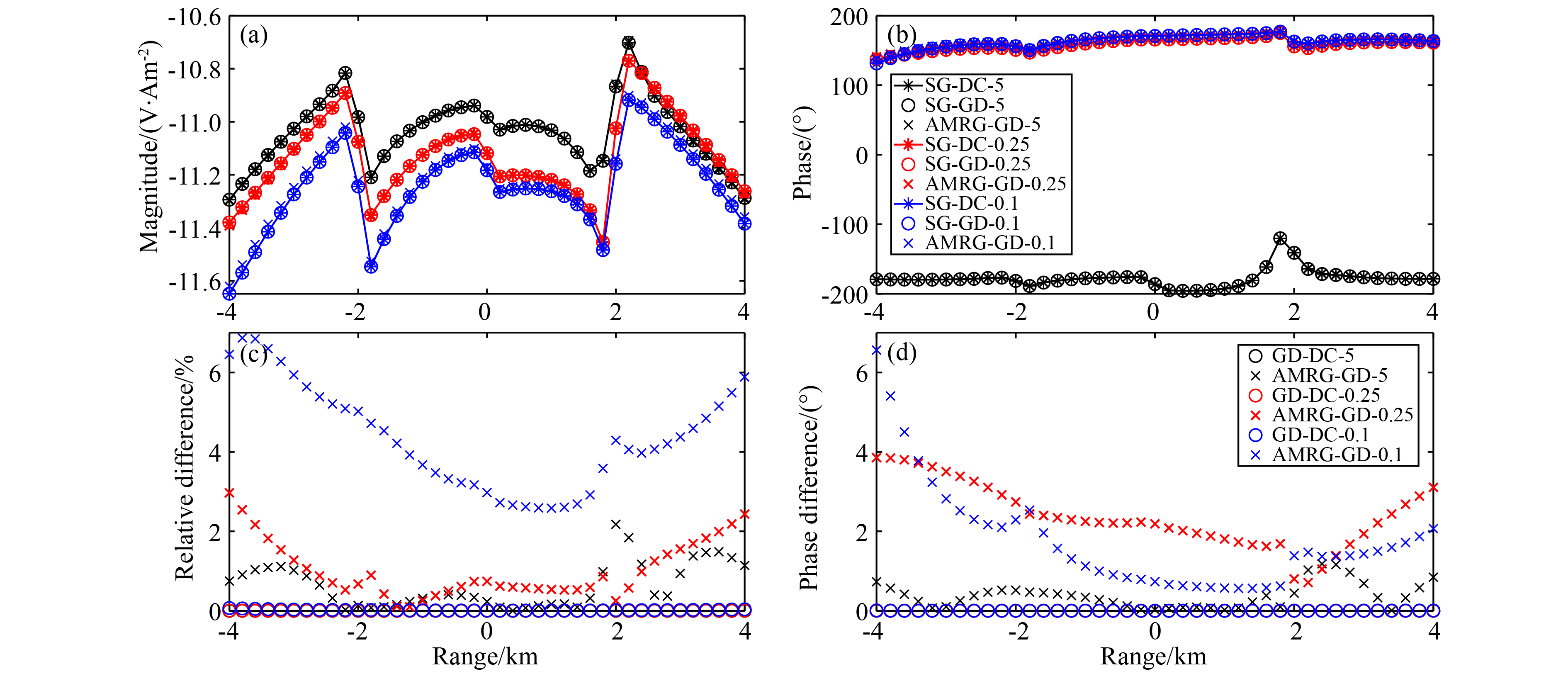 3D anisotropic forward modeling of controlled-source electromagnetic ...