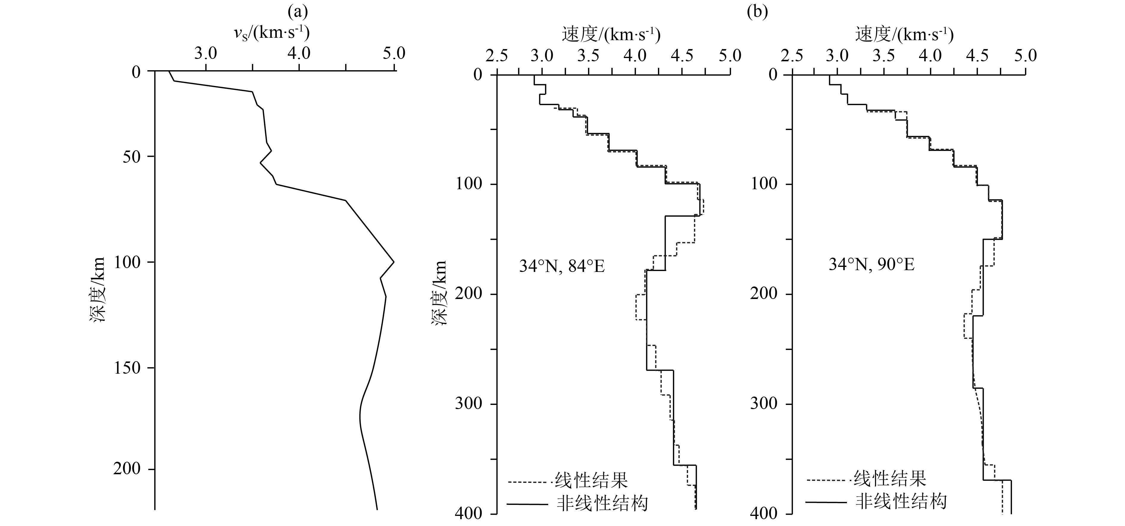 Model of crust and upper mantle velocity structure in the Tibetan Plateau