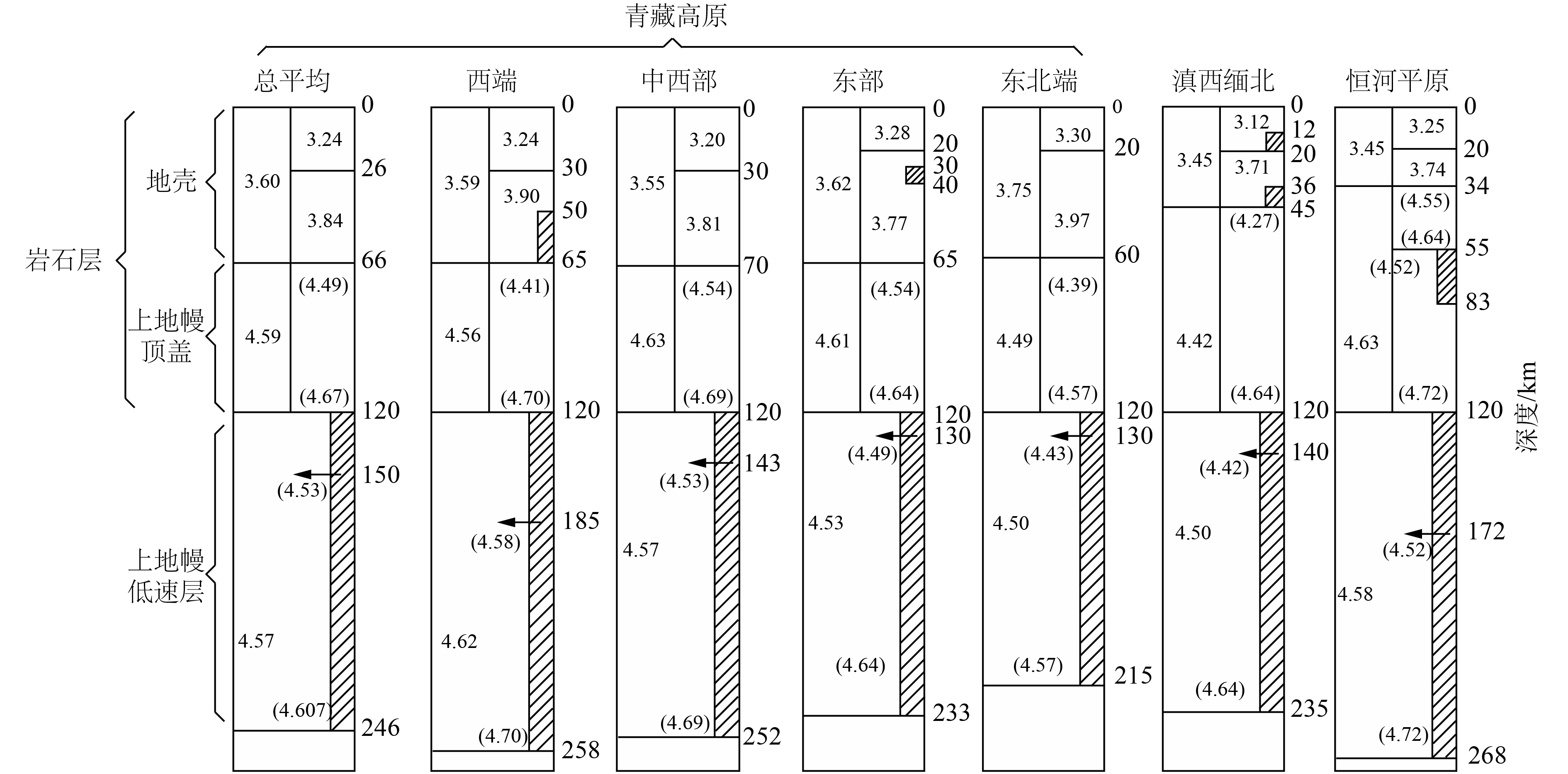Model of crust and upper mantle velocity structure in the Tibetan Plateau