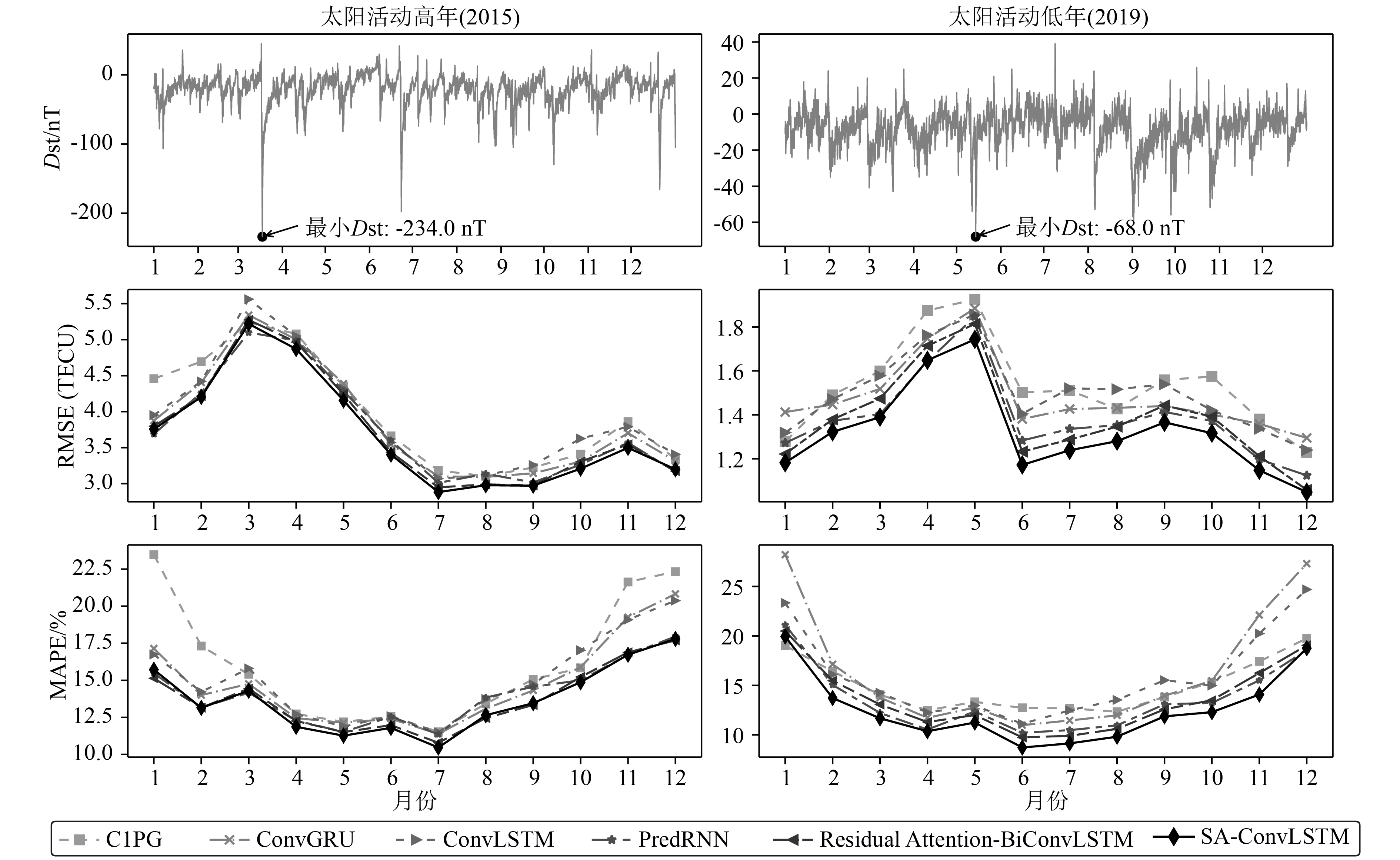 Spatiotemporal prediction of ionospheric total electron content based ...