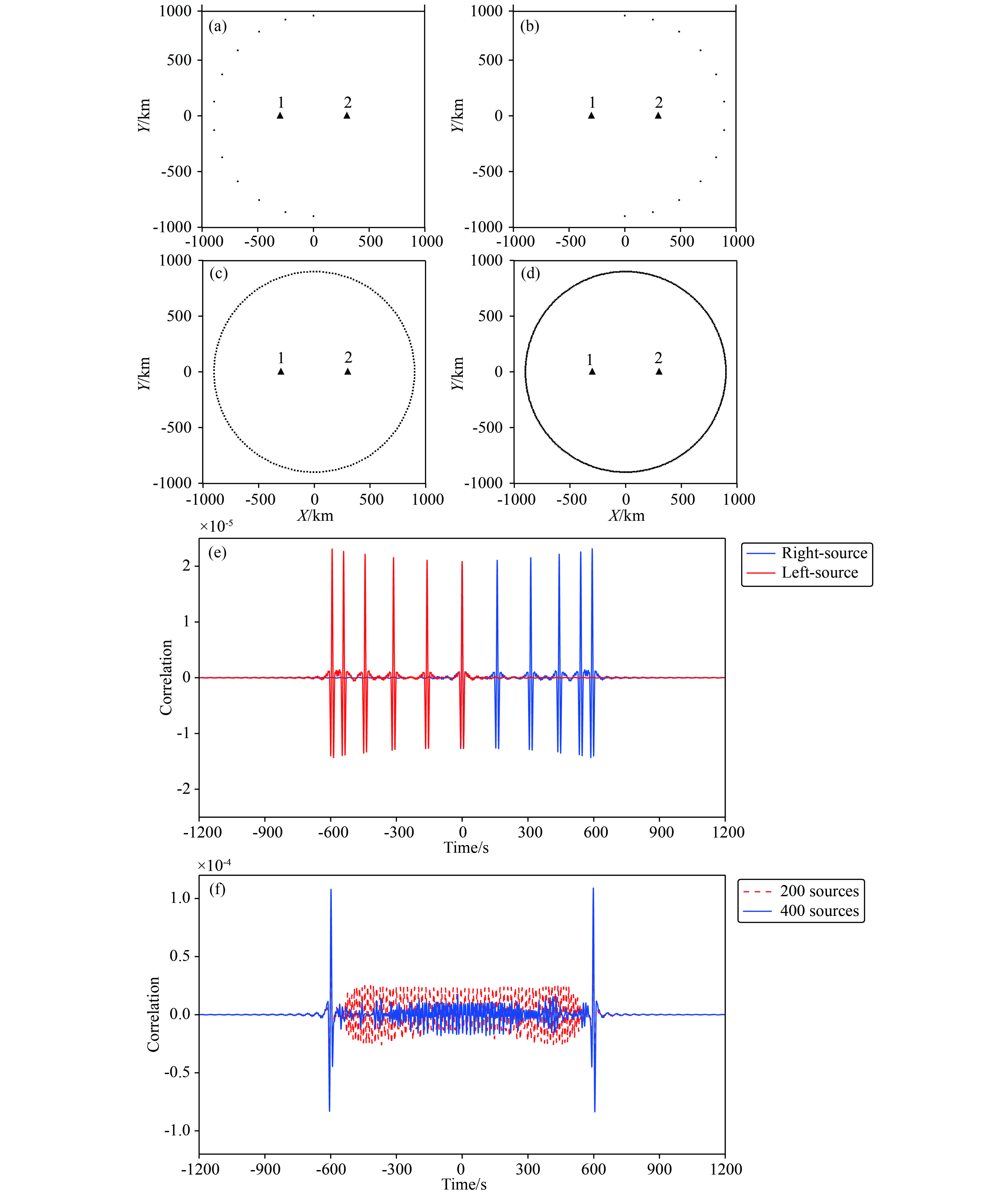 Influence of non-uniform noise source distribution on ambient noise ...