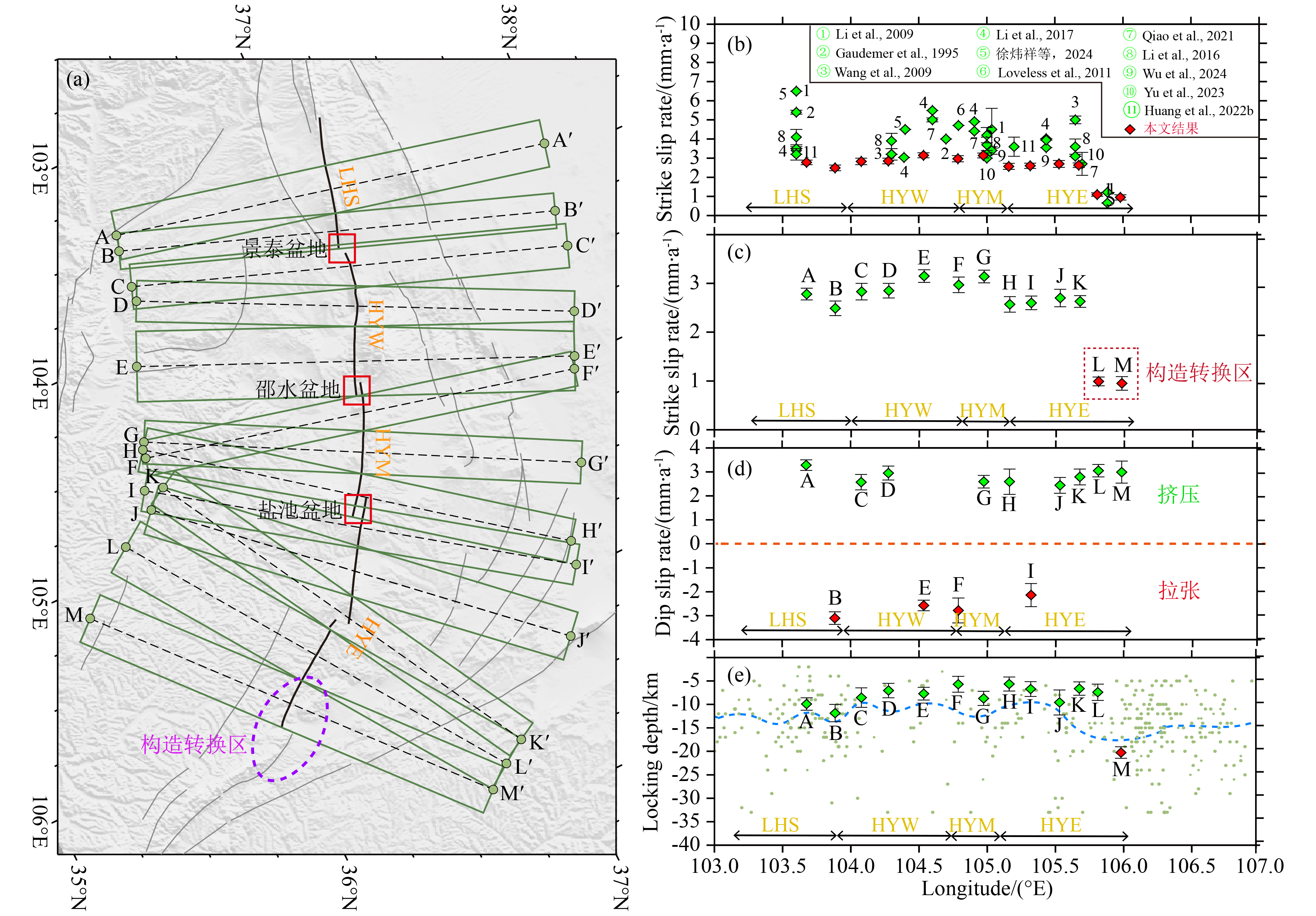 Slip rate and strain partitioning characteristics of the Haiyuan Fault ...