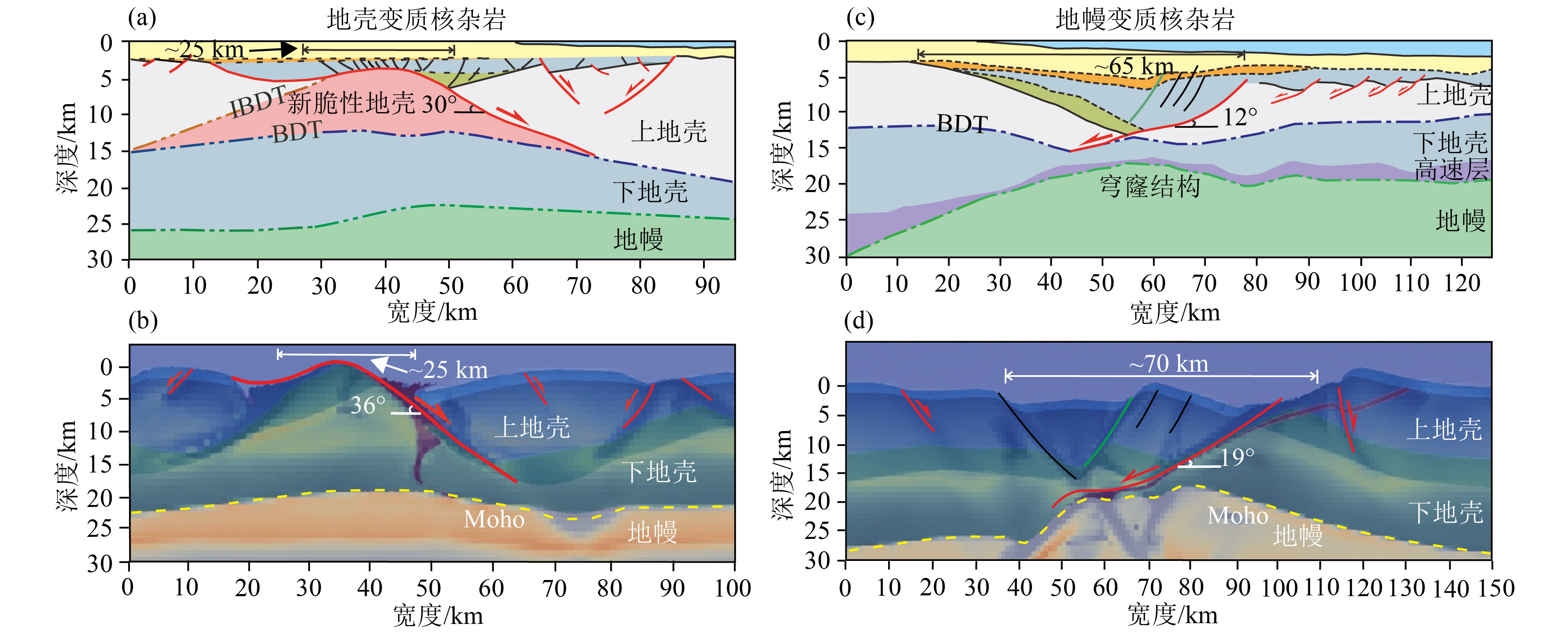 Controls of pre-existing faults on the development of metamorphic core ...