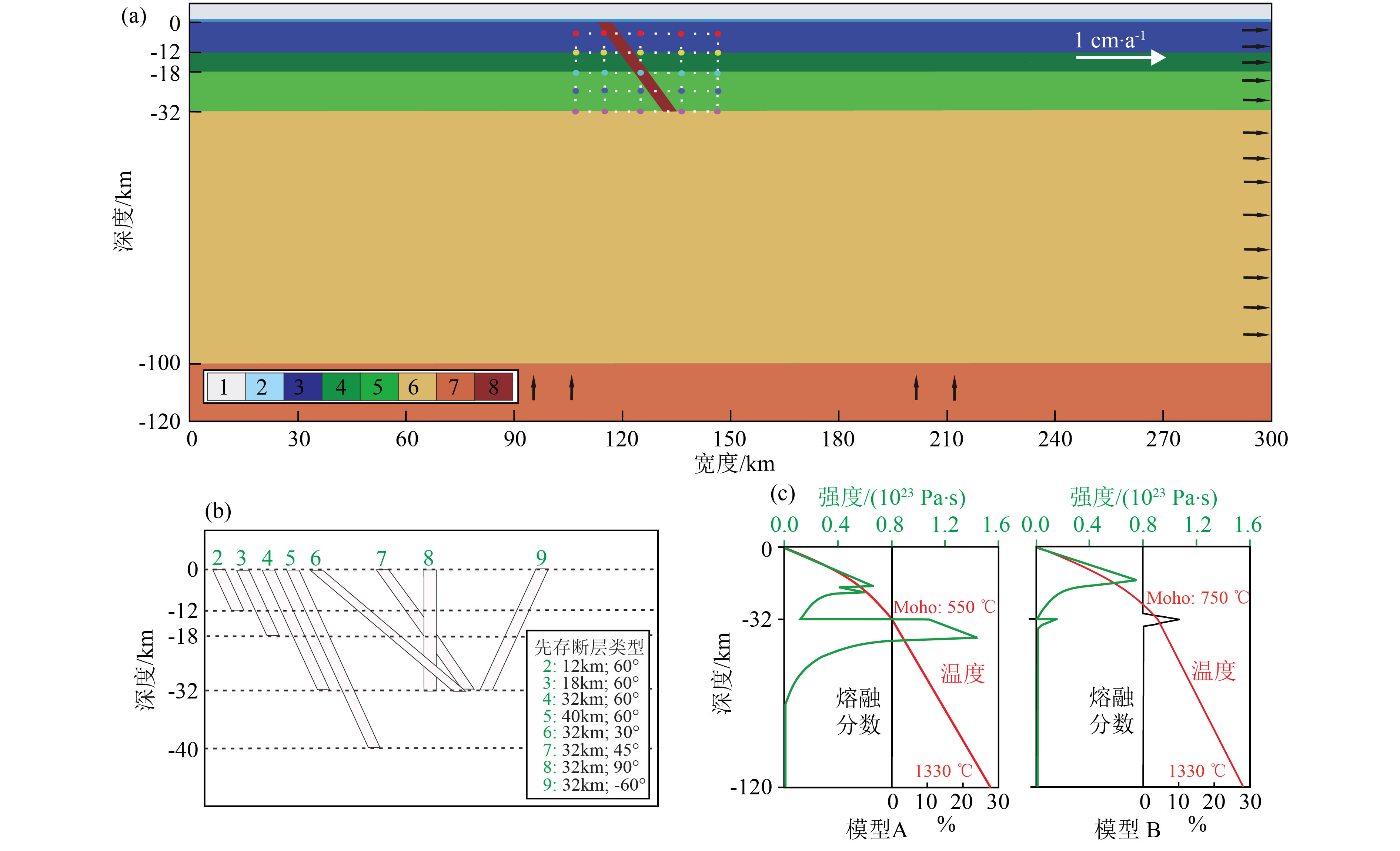Controls of pre-existing faults on the development of metamorphic core ...