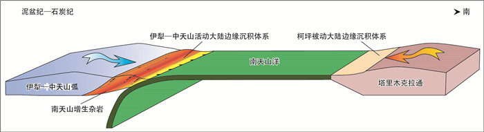 Late Paleozoic tectonic nature and affinity of the South Tianshan ...