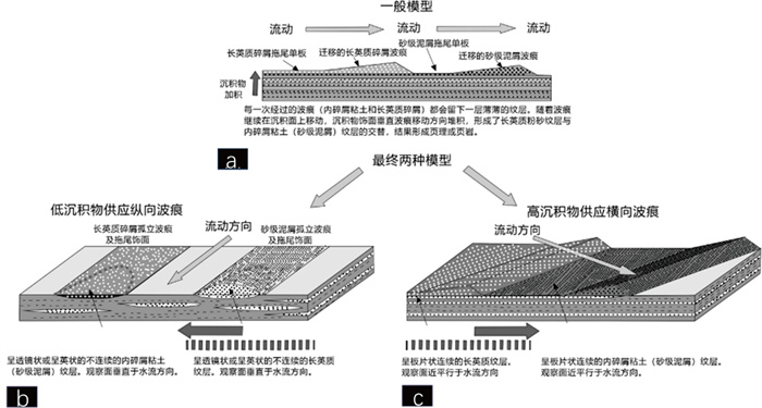 Study on shale cross-bedding, coarse grains, and imbricate structure ...