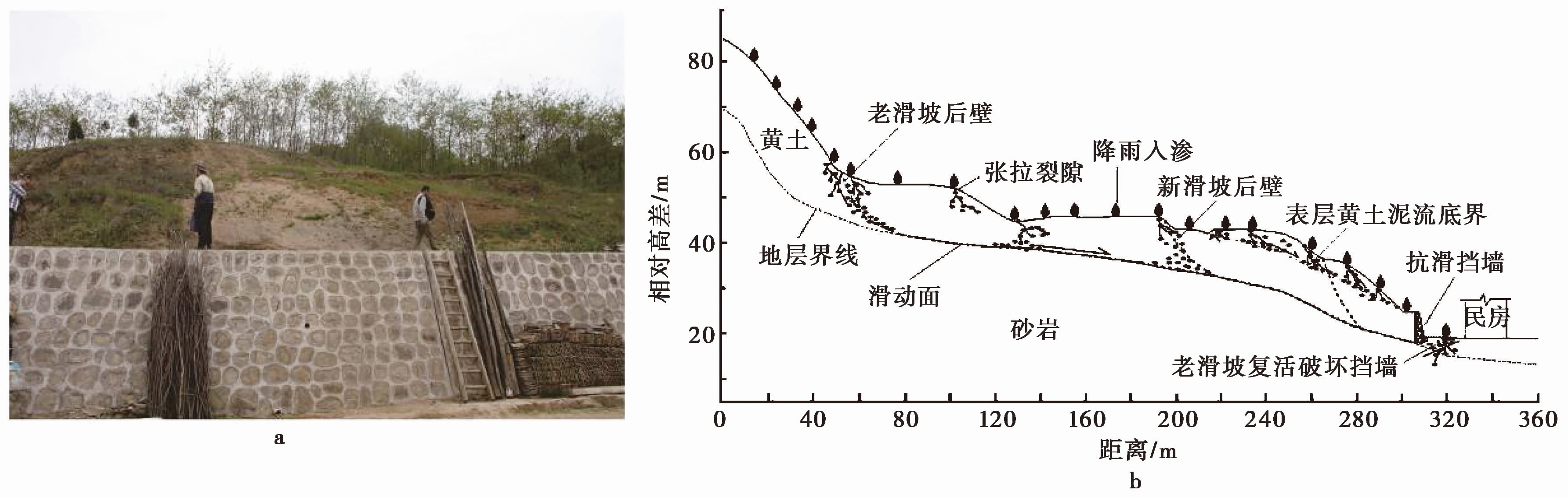RESEARCH ON FAILURE PROBLEM OF LOESS ENGINEERING SLOPE ANTI-SLIDING ...