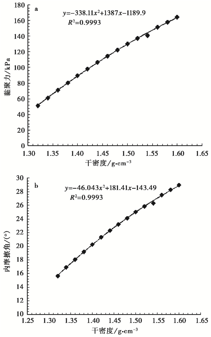 EFFECTS OF DRY DENSITY AND MOISTURE CONTENT ON SHEAR STRENGTH ...