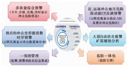 OCCURRENCE MECHANISM, MONITORING AND PREVENTION TECHNOLOGY OF ROCKBURST ...