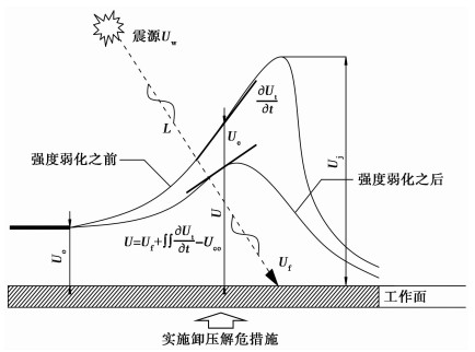 OCCURRENCE MECHANISM, MONITORING AND PREVENTION TECHNOLOGY OF ROCKBURST ...