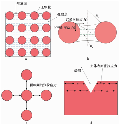 CHANGE RULES OF CRACKS AND SHEAR STRENGTH IN UNSATURATED RED CLAY UNDER ...