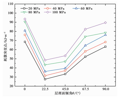 INFLUENCE OF BEDDING EFFECT ON MECHANICAL CHARACTERISTICS AND ENERGY ...