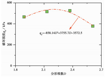 EXPERIMENTAL STUDY OF GRADATION EFFECT ON COMPACTION AND STRENGTH ...
