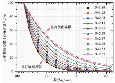 EXPERIMENTAL STUDY OF GRADATION EFFECT ON COMPACTION AND STRENGTH ...