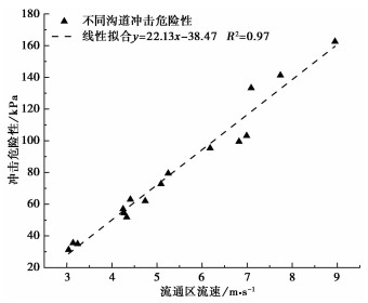 RISK ASSESSMENT AND DIFFERENTIAL STUDY OF DEBRIS FLOW IN DIFFERENT ...