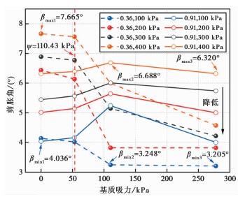 SHEAR TESTING AND STRENGTH CHARACTERIZATION OF THE UNSATURATED CLAY ...