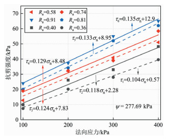 SHEAR TESTING AND STRENGTH CHARACTERIZATION OF THE UNSATURATED CLAY ...