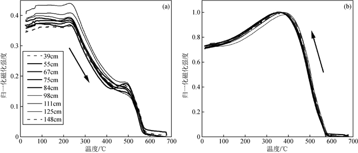 Magnetic Variation Mechanism Of Holocene Loess-paleosol Section In ...