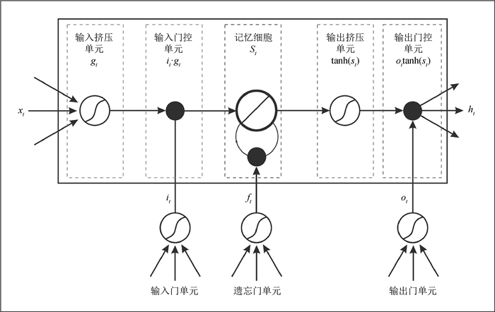Acoustic log reconstruction based on bidirectional Gated Recurrent Unit ...