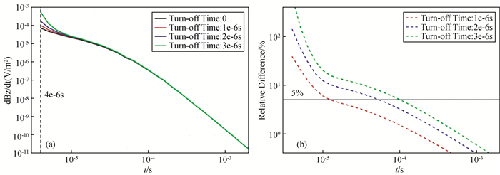 Research on the influencing factors of transient electromagnetic method ...