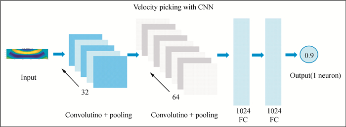 Research status of artificial intelligence velocity analysis method