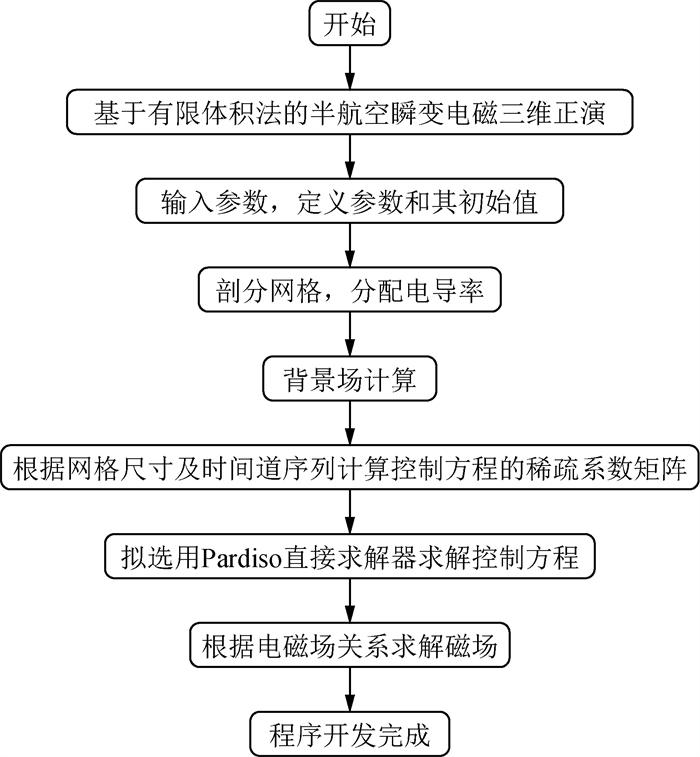 Three Dimensional Finite Volume Forward Modeling Of Semi Airborne