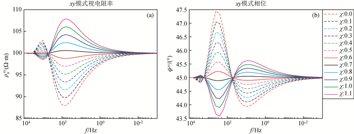 One Dimensional Magnetotelluric Modeling In Magnetic And Resistive