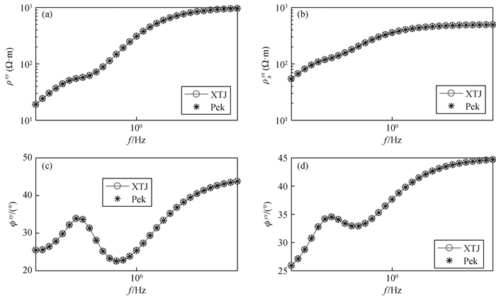 One Dimensional Magnetotelluric Modeling In Magnetic And Resistive